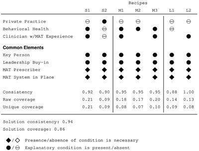 Increasing medication assisted treatment in rural primary care practice: a qualitative comparative analysis from IT MATTTRs Colorado